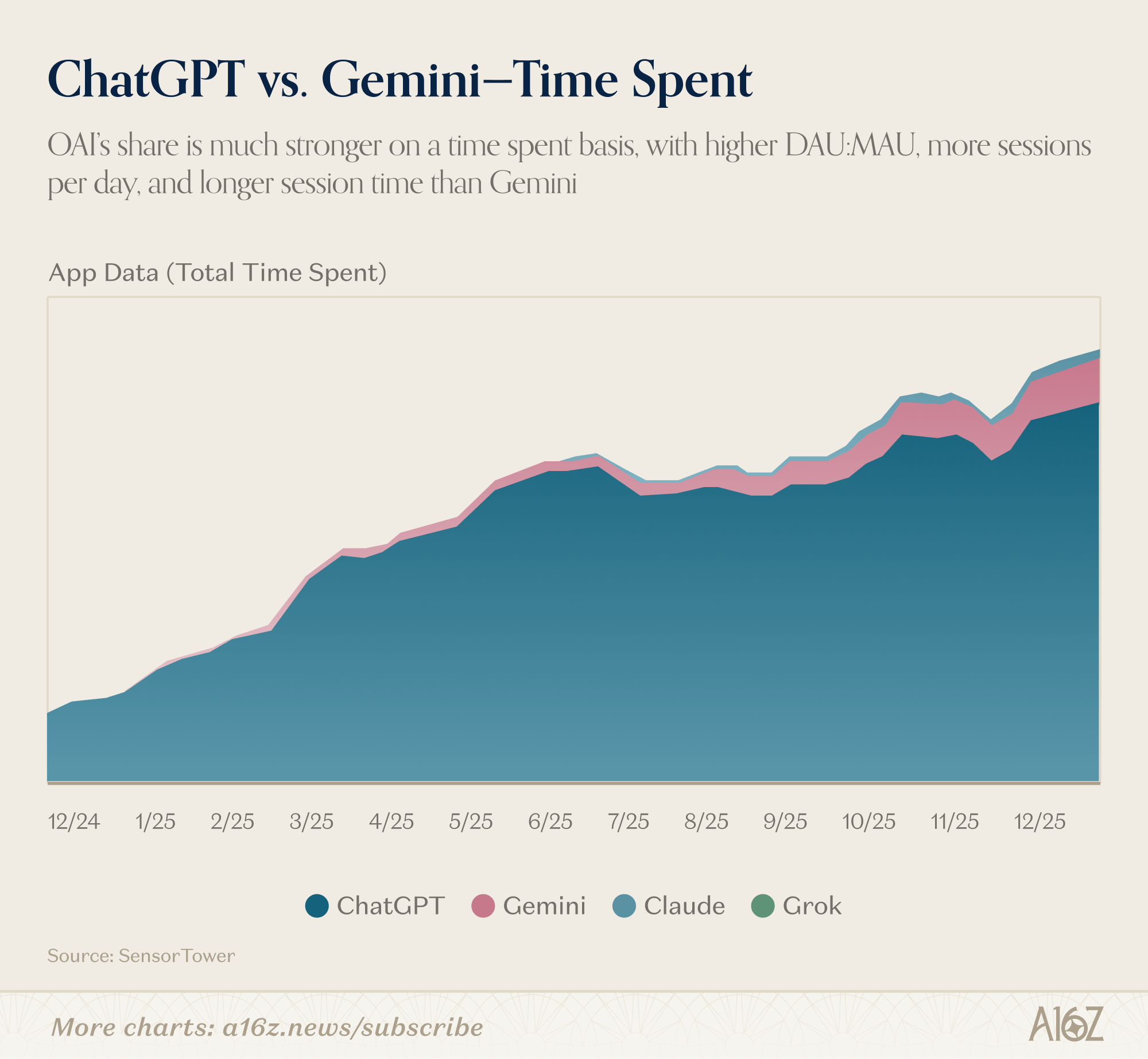 ChatGPT vs Gemini eltöltött idő