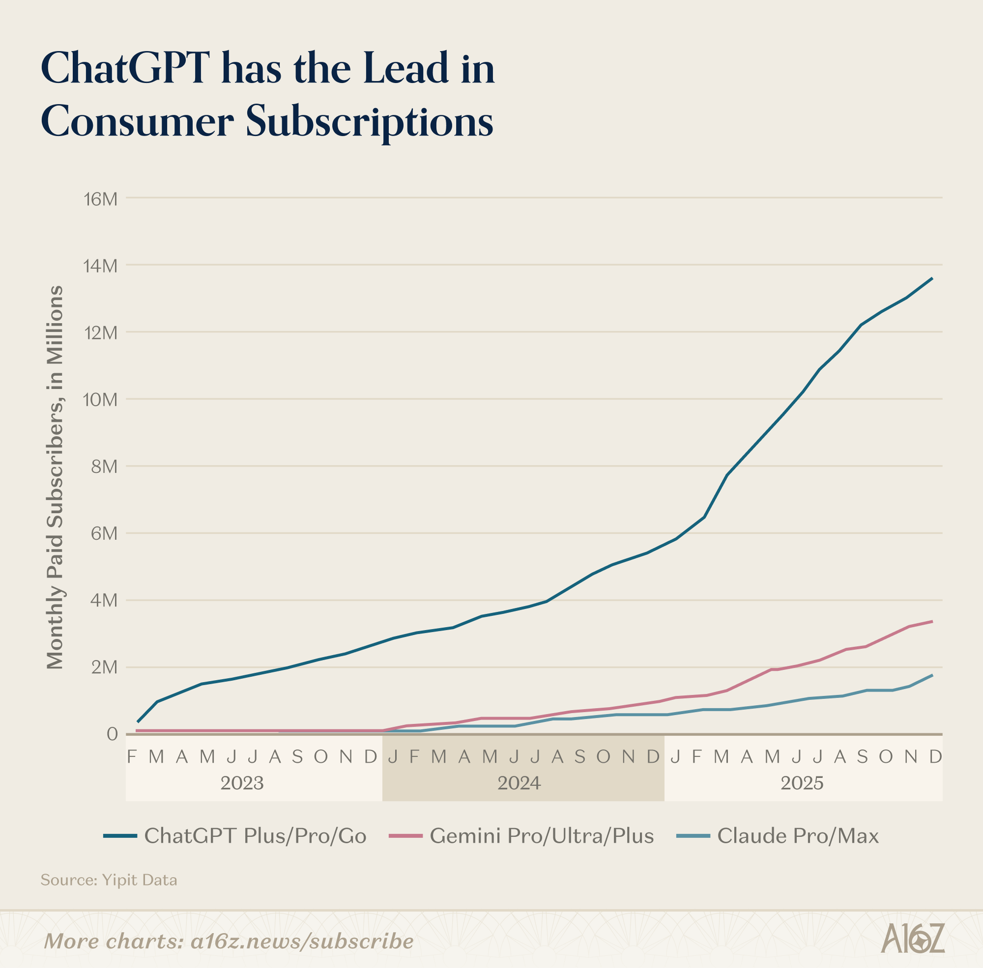 ChatGPT előfizetők vs Gemini és Claude